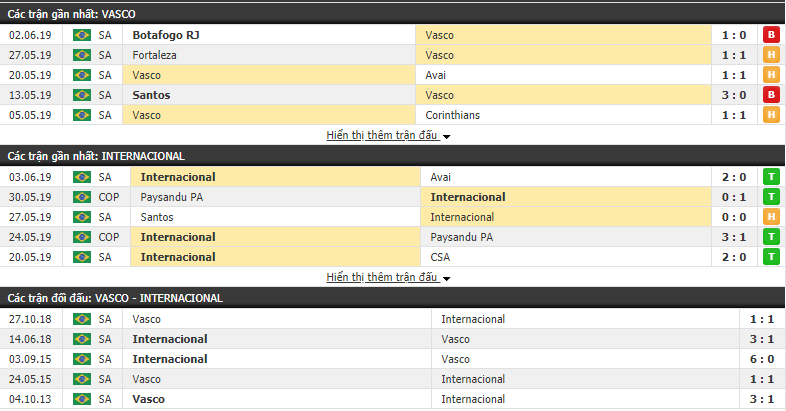 Nhận định, dự đoán Vasco vs Internacional 08h30, 08/06 (Vòng 8 VĐQG Brazil 2019)