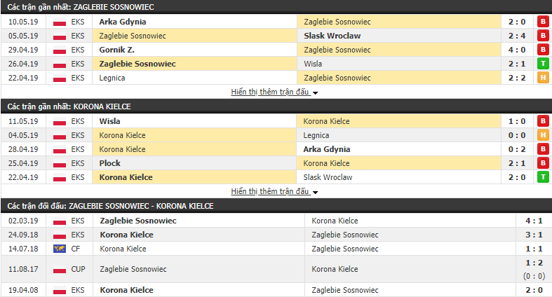 Nhận định, dự đoán Zaglebie Sosnowiec vs Korona Kielce 01h30, 15/05 (Play-off VĐQG Ba Lan 2018/19)