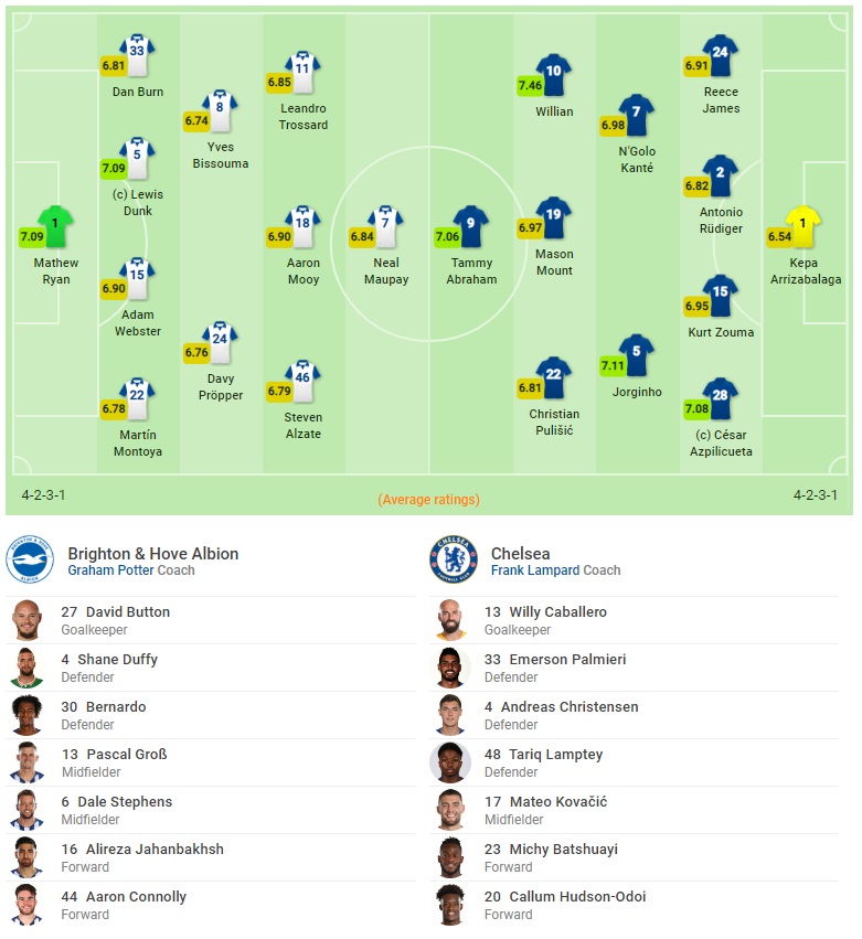 Kết quả Brighton vs Chelsea (1-1): The Blues mất điểm vì siêu phẩm