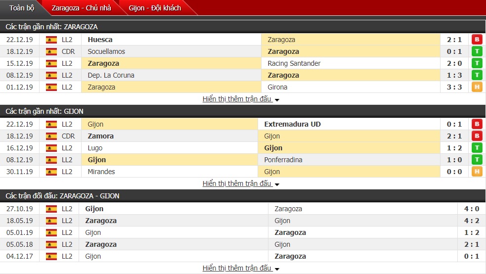 Nhận định Real Zaragoza vs Sporting Gijon, 01h00 04/01 (Hạng 2 Tây Ban Nha)