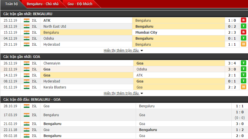 Soi kèo Bengaluru vs FC Goa 21h00, 03/01 (VĐQG Ấn Độ)