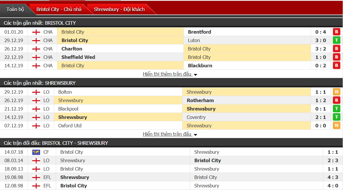 Nhận định Bristol City vs Shrewsbury Town 19h30, ngày 04/01 (Cúp FA)