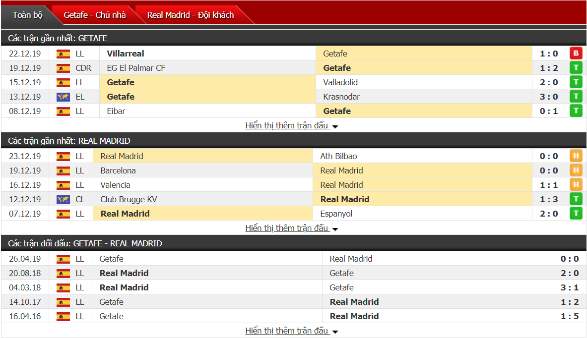 Soi kèo Getafe vs Real Madrid 22h00, ngày 04/01 (VĐQG Tây Ban Nha)