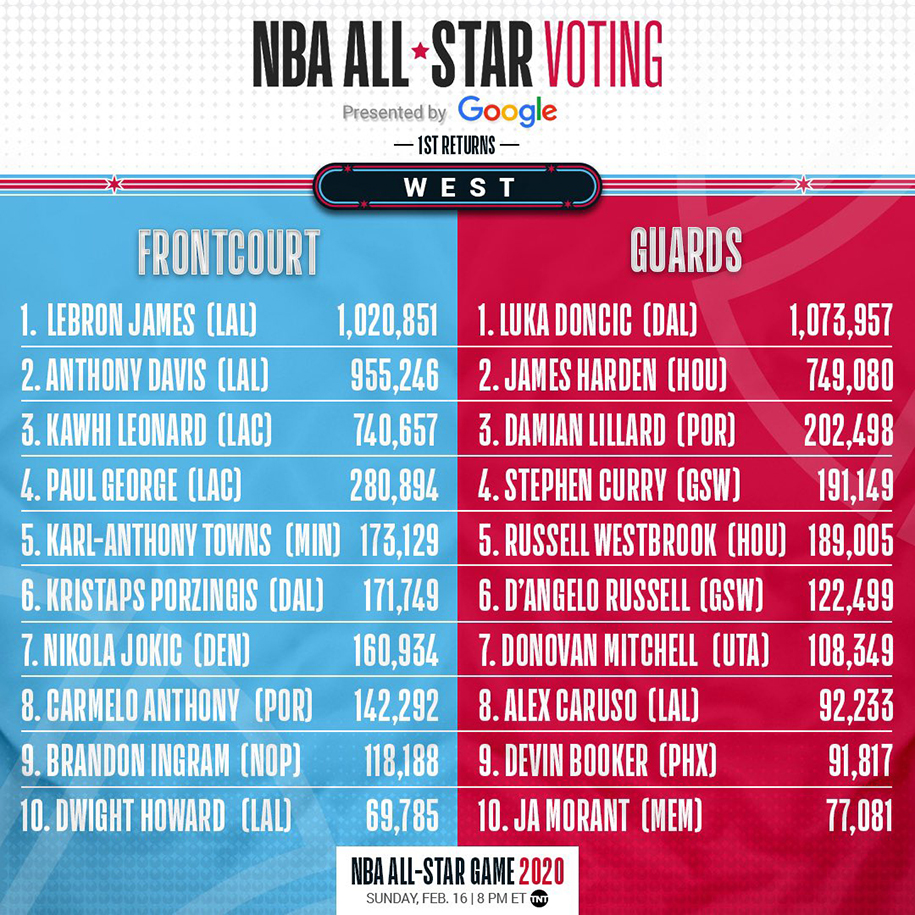 Vượt LeBron và Giannis, Luka Doncic dẫn đầu đợt lấy phiếu đầu tiên của NBA All-Star 2020