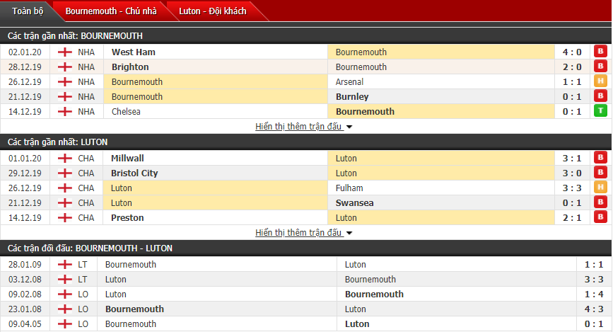 Soi kèo Bournemouth vs Luton Town 00h30, 05/01 (FA Cup - Anh)