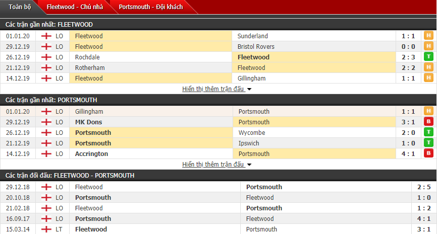 Soi kèo Fleetwood Town vs Portsmouth 22h00, 04/01 (FA Cup - Anh)