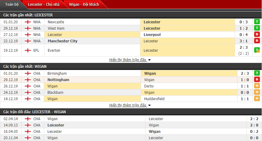 Soi kèo Leicester City vs Wigan Athletic 00h30, 05/01 (FA Cup - Anh)