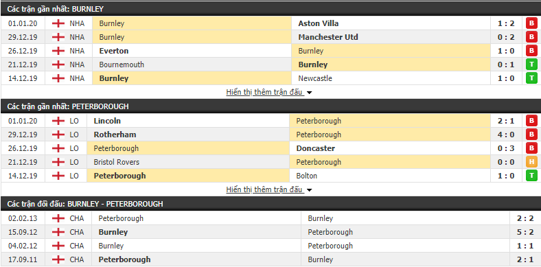 Tỷ lệ kèo Burnley vs Peterborough United 19h31, 04/01 (Cúp FA 2019/20) 