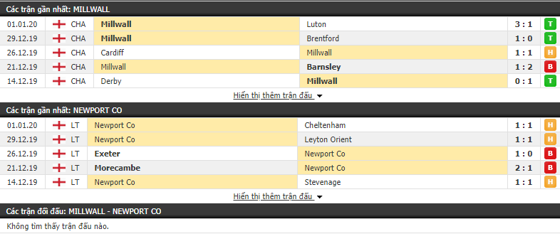 Soi kèo Millwall vs Newport County 19h31, 04/01 (Cúp FA 2019/20) 