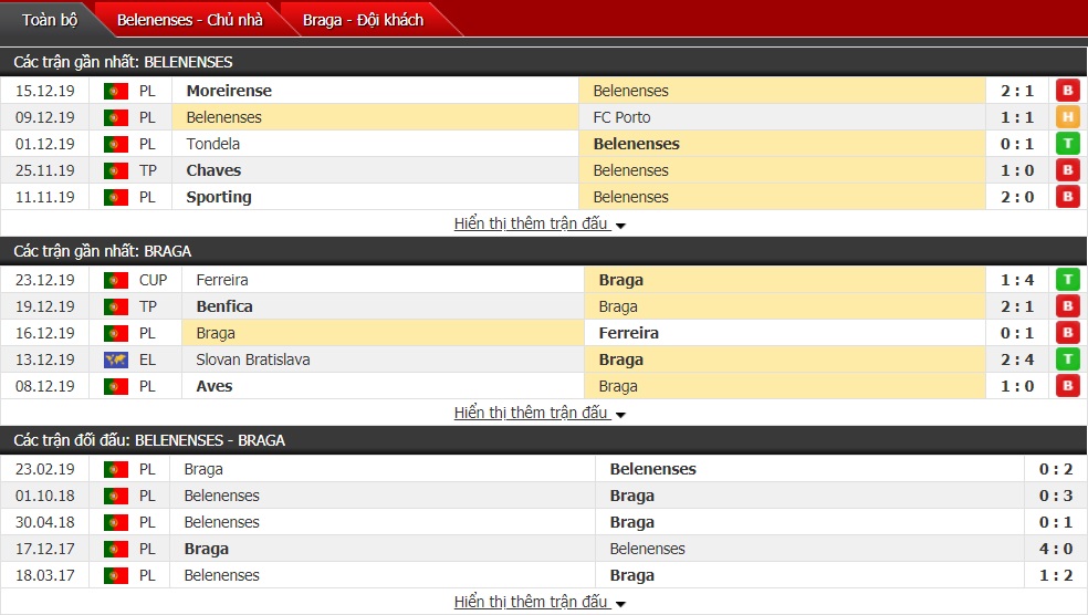 Nhận định Belenenses vs Sporting Braga, 01h00 ngày 05/01 (VĐQG Bồ Đào Nha)
