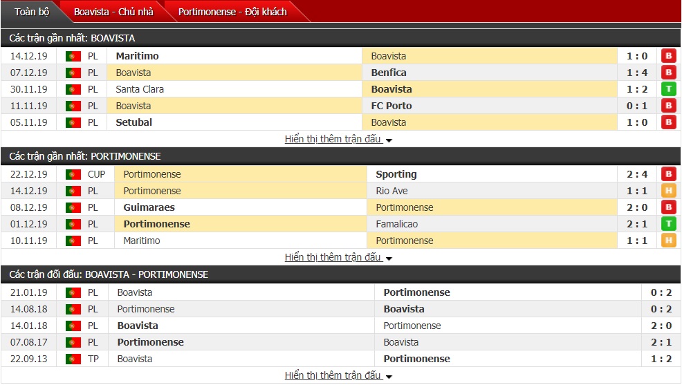 Nhận định Boavista vs Portimonense, 22h30 ngày 04/01 (VĐQG Bồ Đào Nha)