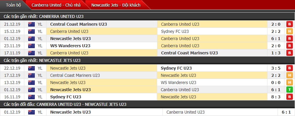 Nhận định U23 Canberra United vs U23 Newcastle Jets 06h30 ngày 05/01 (Y-League)