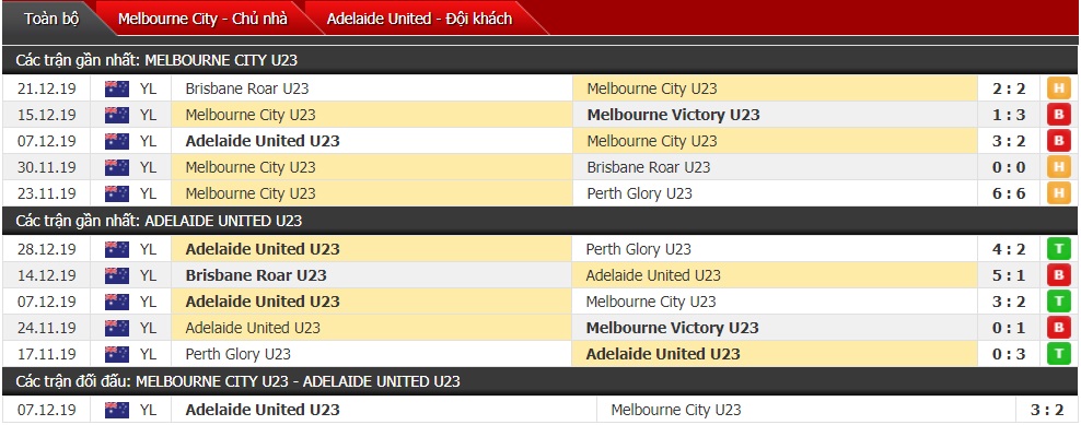 Nhận định U23 Melbourne City vs U23 Adelaide United 12h00 ngày 05/01 (Y-League)