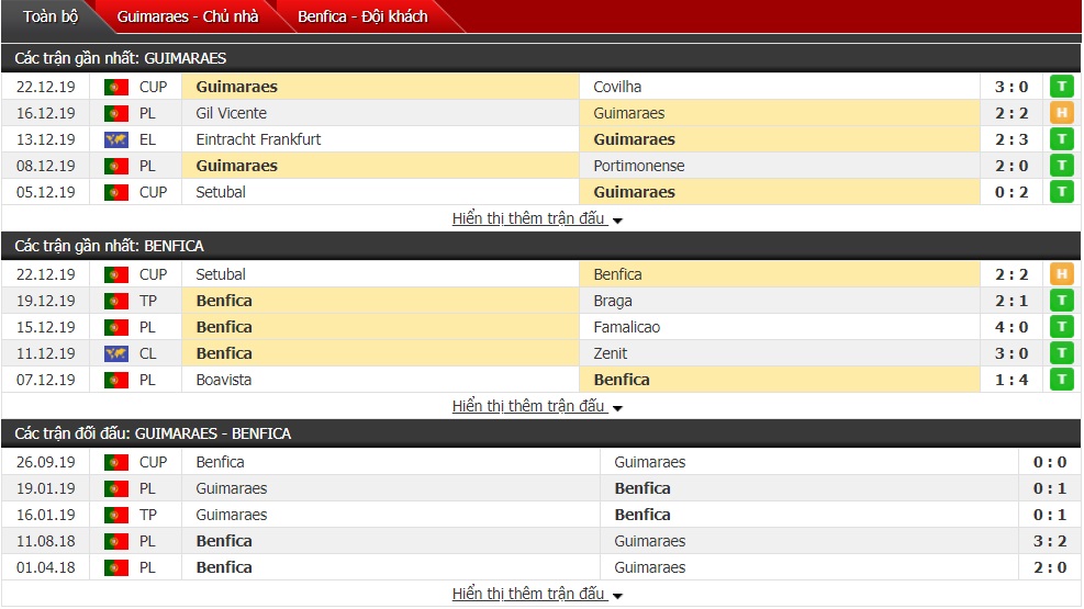 Soi kèo Vitoria Guimaraes vs Benfica, 03h30 ngày 05/01 (VĐQG Bồ Đào Nha)