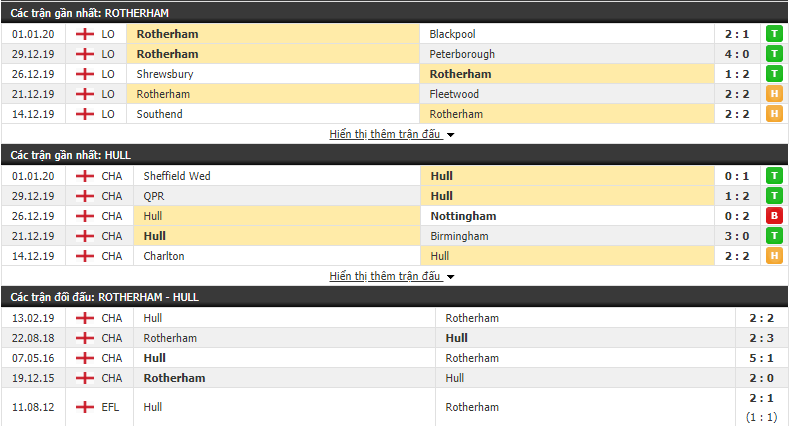 Soi kèo Rotherham United vs Hull City 19h31, 04/01 (Cúp FA 2019/20) 
