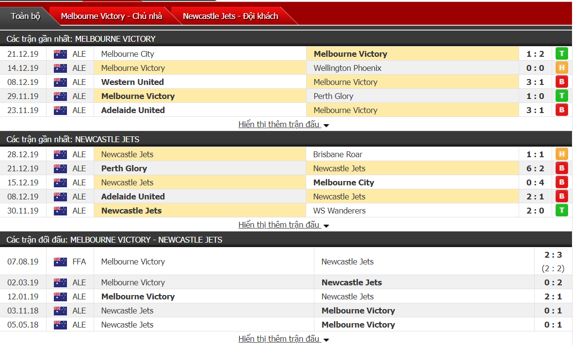Nhận định Melbourne Victory vs Newcastle Jets 14h30, ngày 05/01 (VĐQG ÚC)
