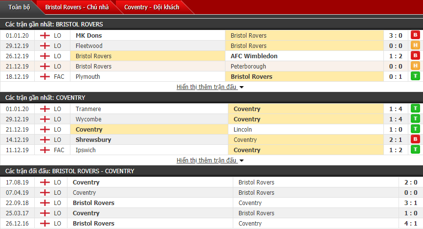 Nhận định Bristol Rovers vs Coventry City 21h00, 05/01 (FA Cup)