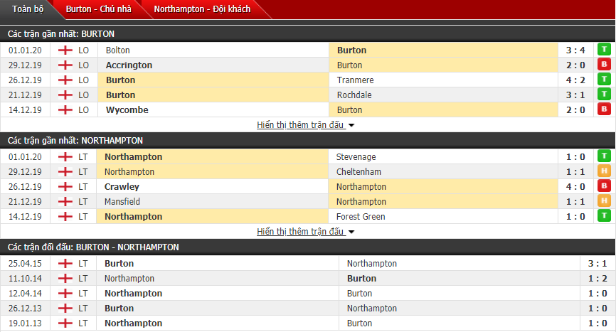 Nhận định Burton Albion vs Northampton Town 21h00, 05/01 (FA Cup)