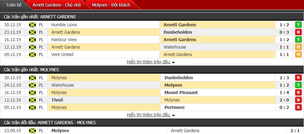 Nhận định Arnett Gardens vs Molynes United, 08h00 ngày 07/01 (Giải VĐQG Jamaica)