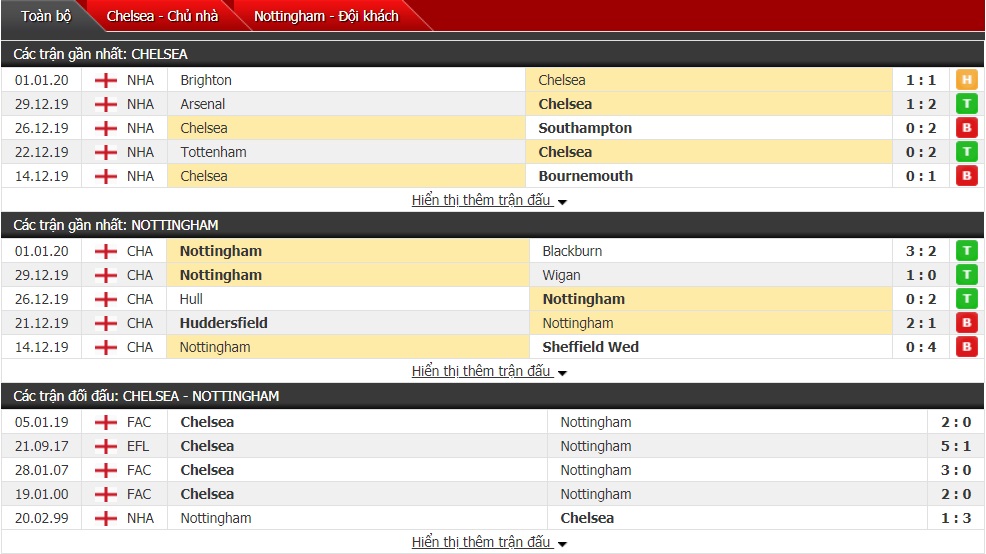 Soi kèo Chelsea vs Nottingham Forest, 21h01 ngày 05/01 (FA Cup 2019/20)