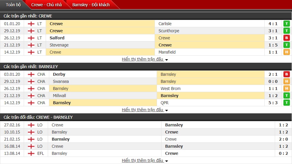Nhận định Crewe Alexandra vs Barnsley 21h01 ngày 05/01 (FA Cup 2019/20)