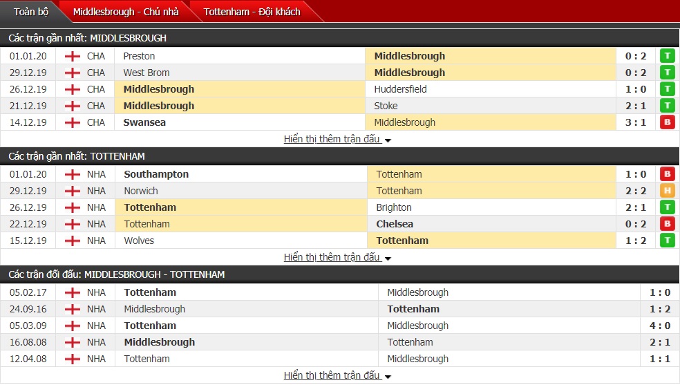 Soi kèo Middlesbrough vs Tottenham, 21h01 ngày 05/01 (FA Cup 2019/20)