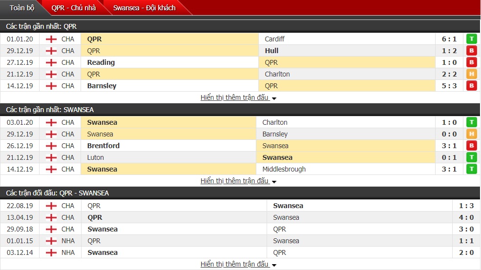 Nhận định QPR vs Swansea City, 21h01 ngày 05/01 (FA Cup 2019/20)