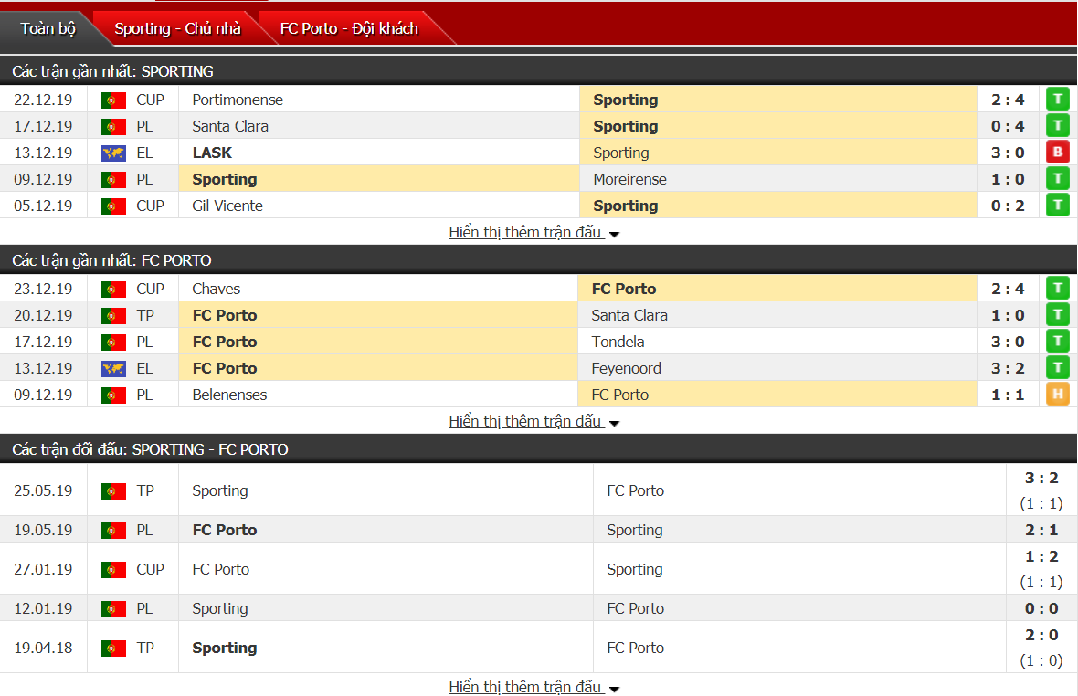 Soi kèo Sporting Lisbon vs Porto 00h30, ngày 06/01 (VĐQG Bồ Đào Nha)