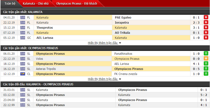 Nhận định Kalamata AO vs Olympiacos 20h00, 08/01 (Cúp QG Hy Lạp)