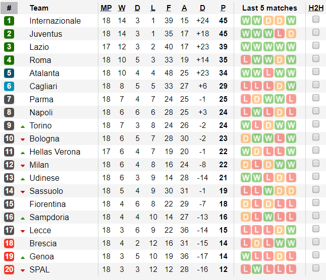 Bảng xếp hạng vòng 18 Serie A: Ronaldo thăng hoa, Juventus vẫn xếp sau Inter Milan
