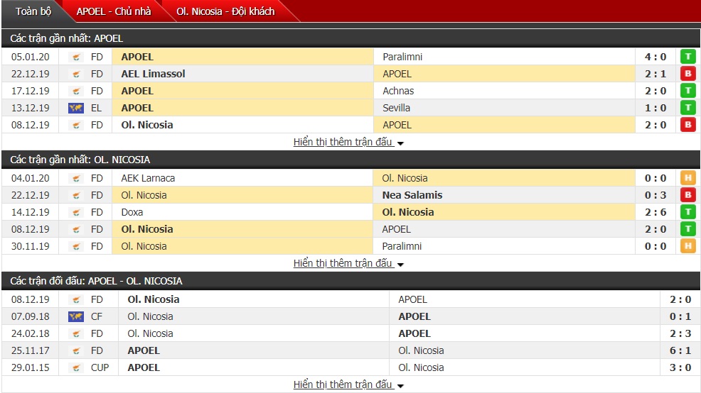 Nhận định APOEL Nicosia vs Olympiakos Nicosia 0h ngày 09/01 (VĐQG Đảo Síp)