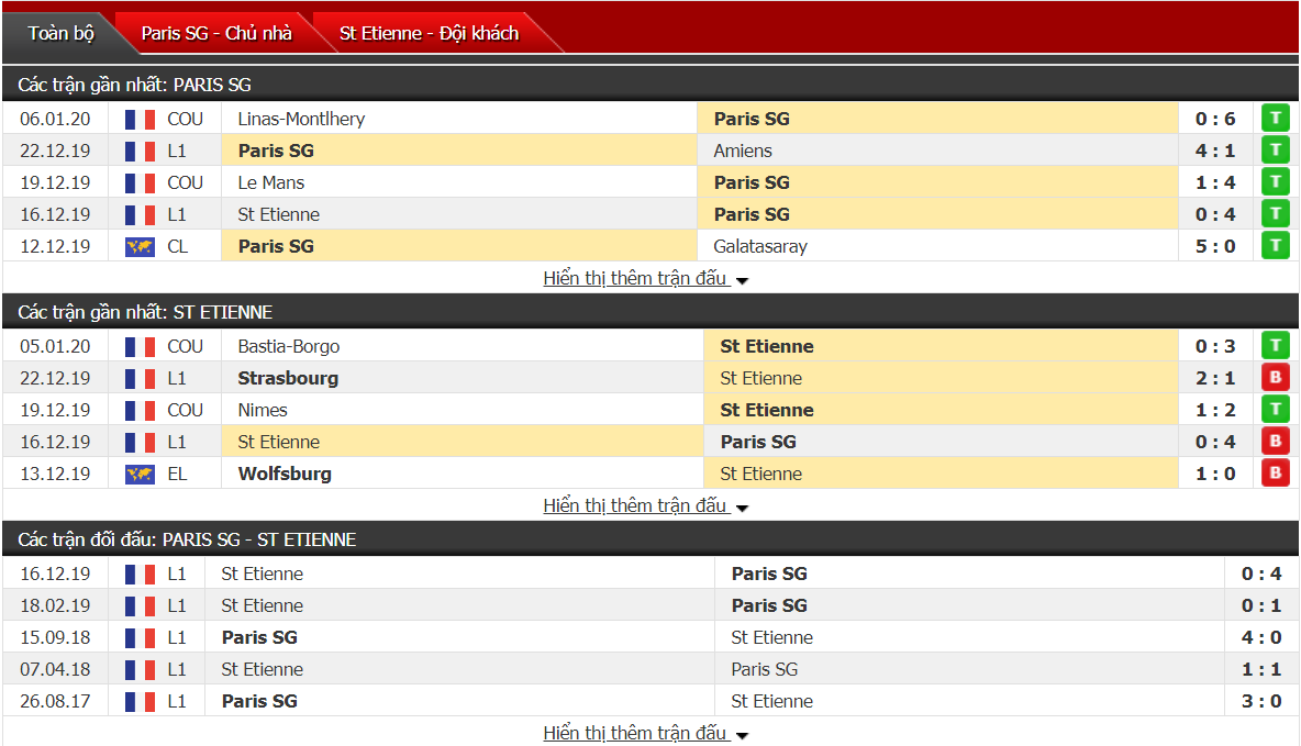 Soi kèo PSG vs Saint Etienne 03h05, ngày 09/01 (Cúp Liên đoàn Pháp)