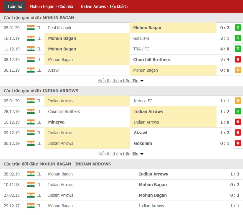 Nhận định Mohun Bagan vs Indian Arrows 18h30 ngày 09/01 (I-League 2019/20)