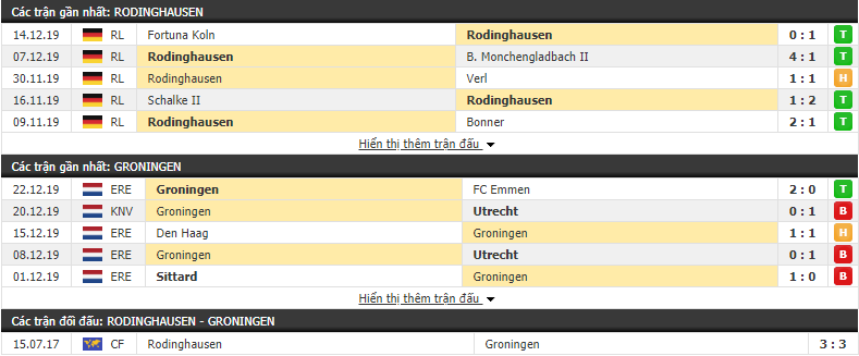 Soi kèo SV Rodinghausen vs FC Groningen 20h00, 08/12 (Giao hữu CLB 2020) 