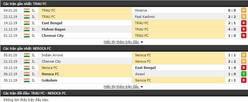 Nhận định Trau FC vs Neroca FC 15h30, 08/12 (VĐQG Ấn Độ 2019/20) 