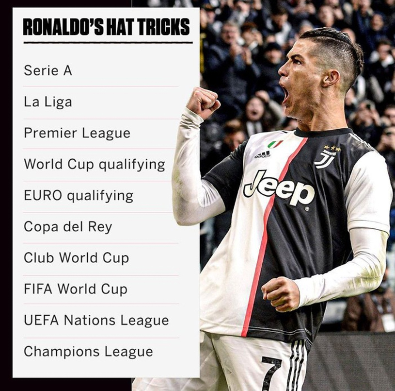 Ronaldo đã lập hat-trick ở 10 giải đấu trong sự nghiệp như thế nào?