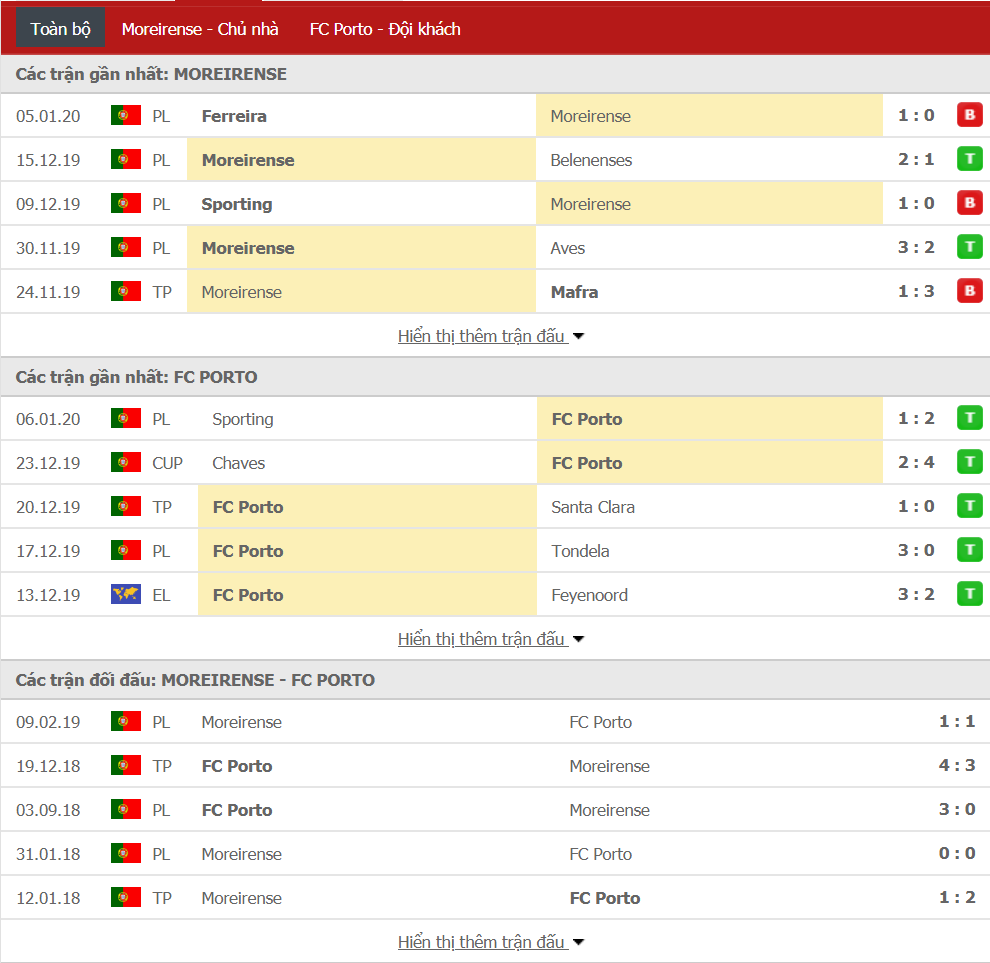 Nhận định Moreirense vs Porto 04h15, ngày 11/01 (VĐQG Bồ Đào Nha)