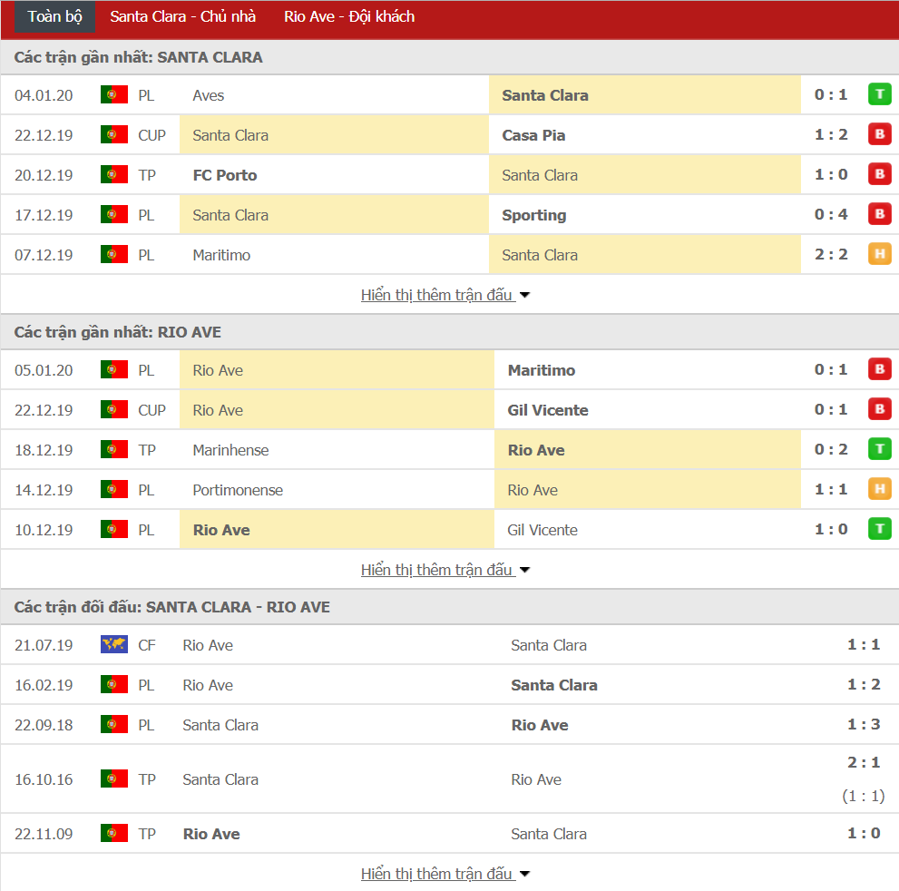 Nhận định CD Santa Clara vs Rio Ave 02h00, ngày 11/01 (VĐQG Bồ Đào Nha)