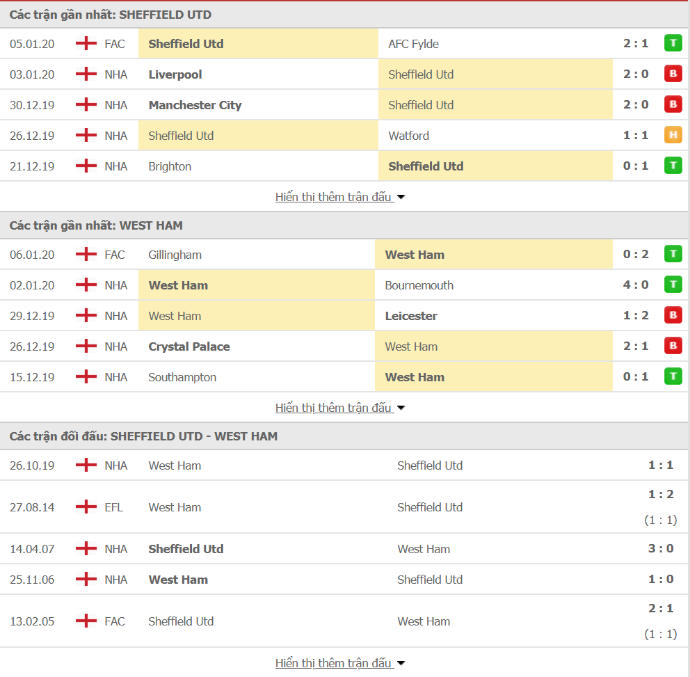 Soi kèo Sheffield United vs West Ham United 03h00, ngày 11/01 (Ngoại hạng Anh)