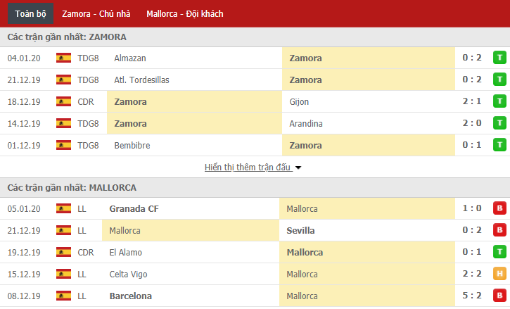 Nhận định Zamora CF vs Mallorca 18h00, 11/01 (Cúp nhà Vua TBN)