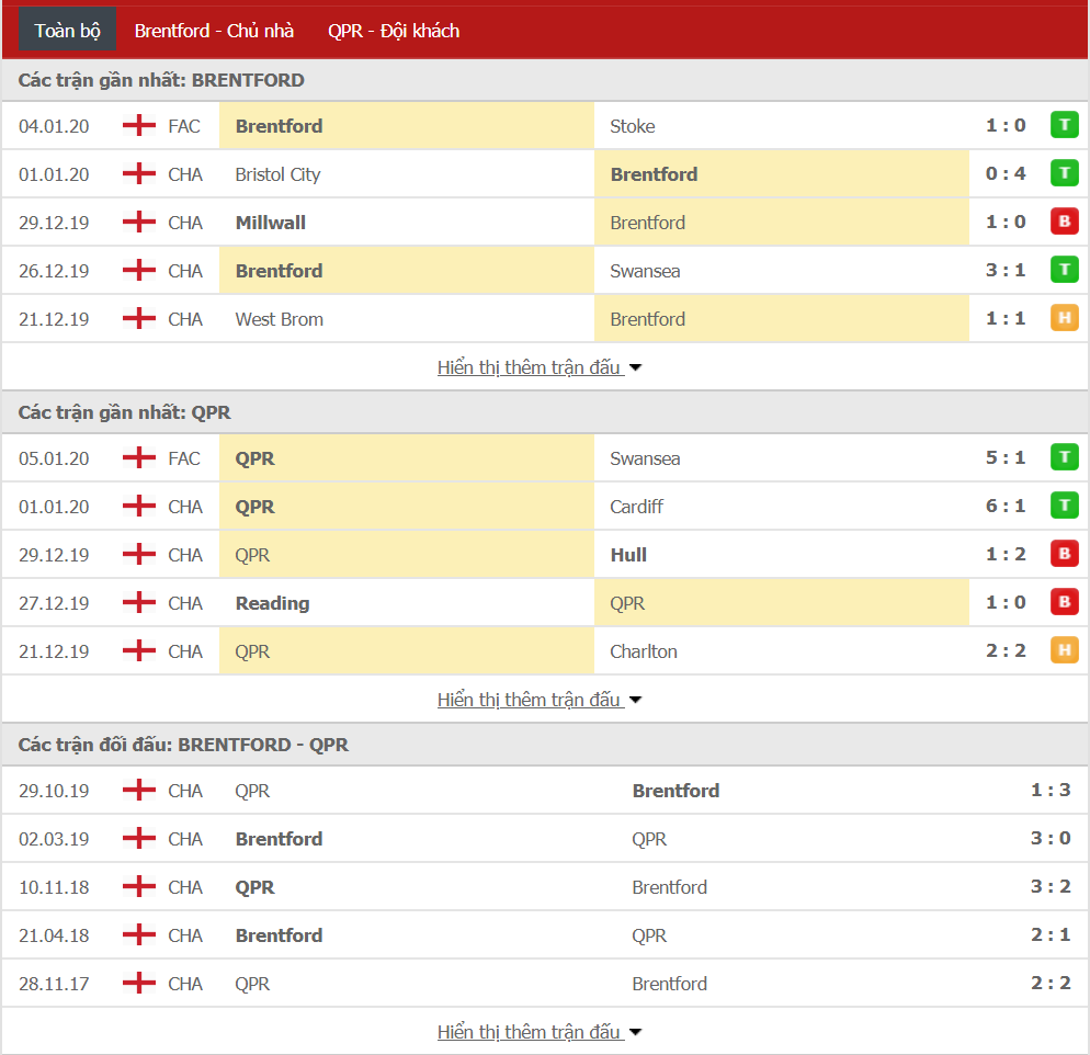 Nhận định Brentford vs QPR 19h30, ngày 11/01 (hạng Nhất Anh)