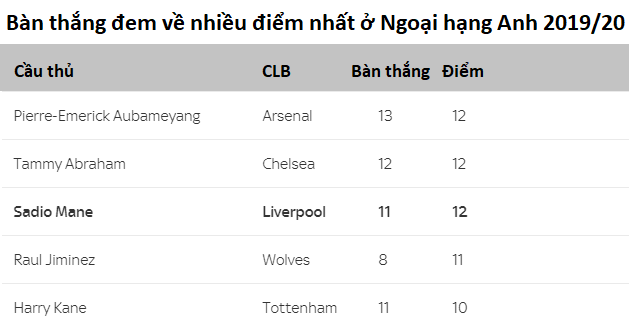 Liverpool kiếm nhiều điểm nhất từ những bàn thắng của Mane mùa này