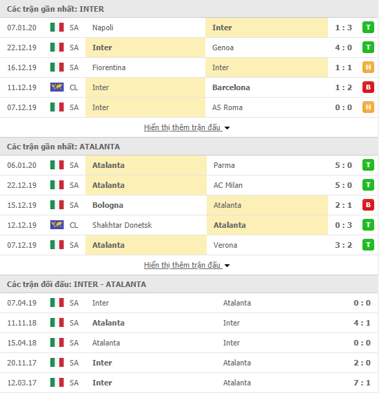 Soi kèo Inter Milan vs Atalanta 02h45, 12/01 (VĐQG Italia 2019/20) 