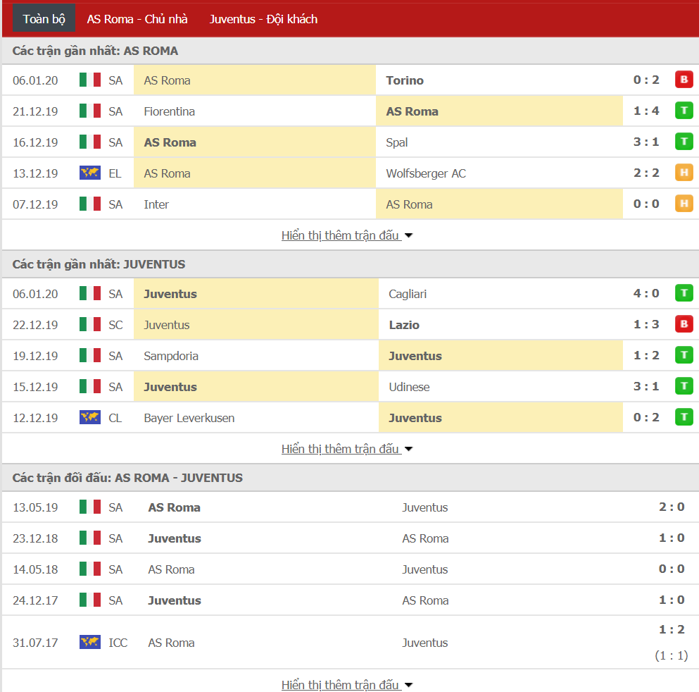 Soi kèo AS Roma vs Juventus 02h45, ngày 13/01 (VĐQG Italia)