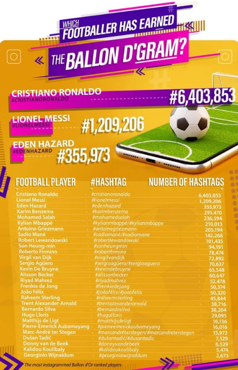 Ronaldo tạo ảnh hưởng lớn hơn Messi trong cuộc đua QBV mạng xã hội