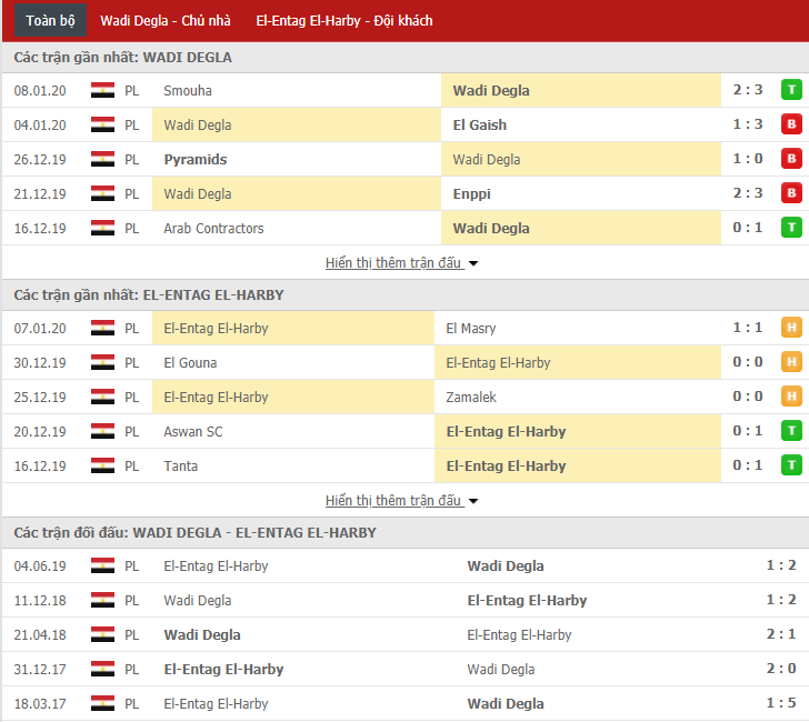 Nhận định Wadi Degla SC vs El Entag Al Harby 22h00, 13/01 (VĐQG Ai Cập)