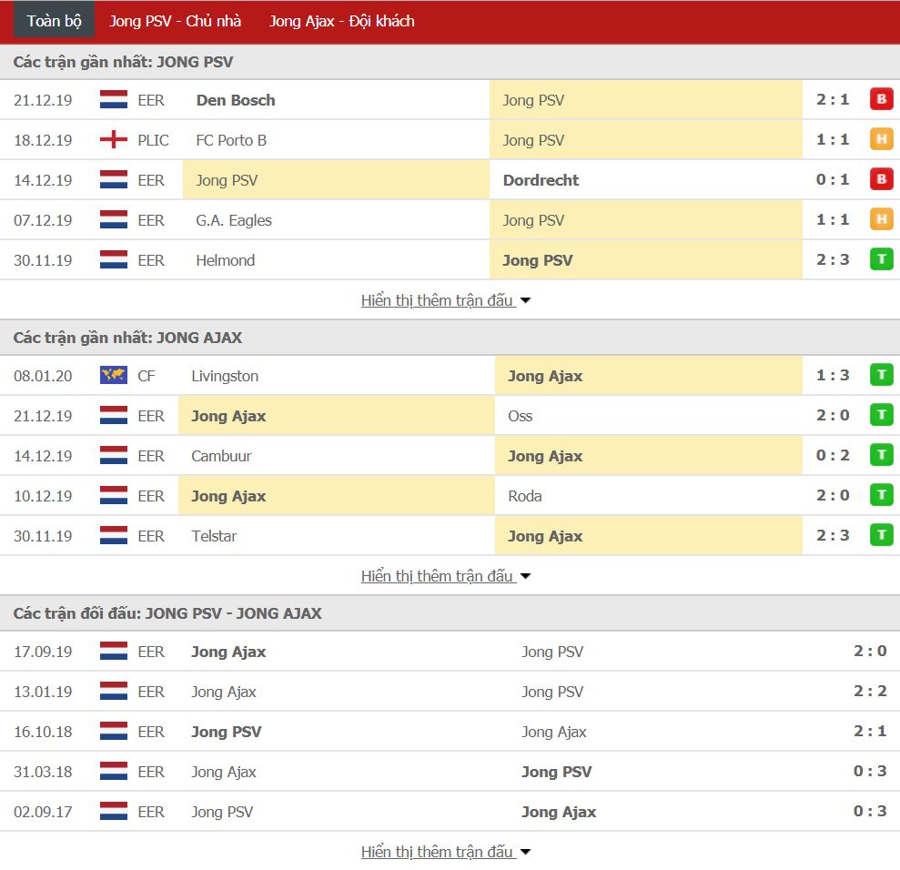 Nhận định Jong PSV Eindhoven vs Jong Ajax 02h00, ngày 14/01 (hạng 2 Hà Lan)