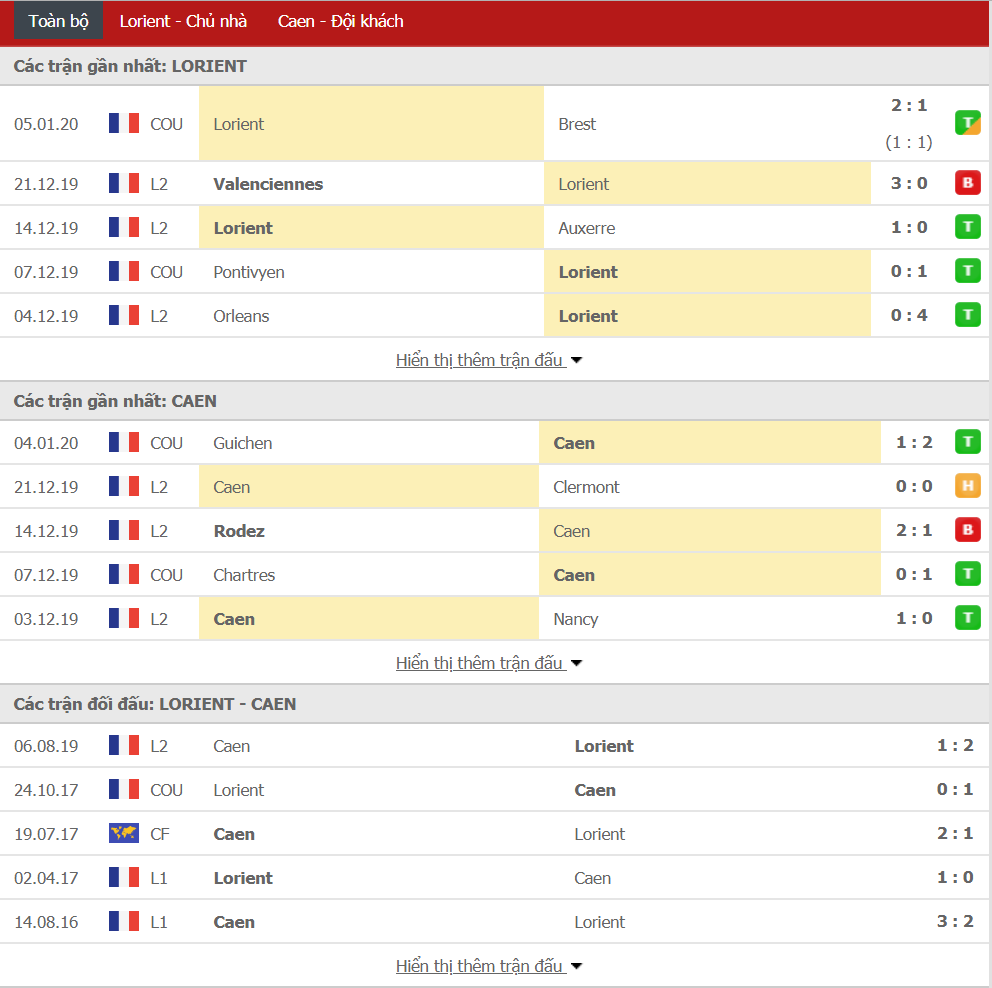 Soi kèo Lorient vs SM Caen 02h45, ngày 14/01 (hạng 2 Pháp)