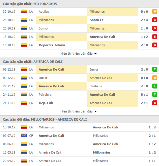 Soi kèo Millonarios vs America De Cali 06h30, 13/01 (Giao hữu CLB) 
