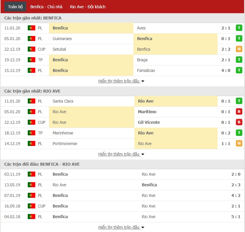 Nhận định Benfica vs Rio Ave, 04h15 ngày 15/01 (Cúp Quốc gia Bồ Đào Nha)